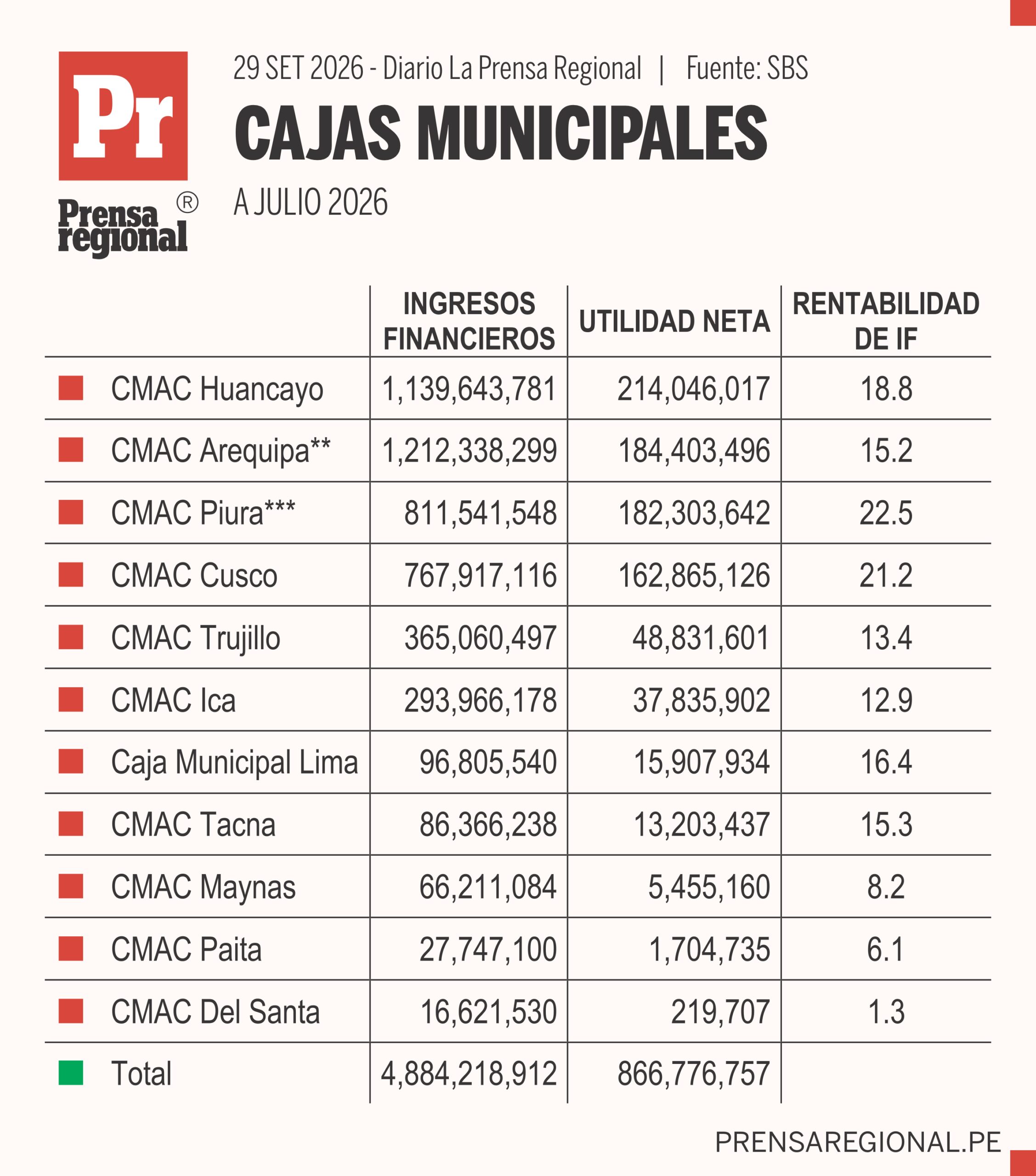 Caja Huancayo y Caja Arequipa disputan liderazgo en utilidades, a julio de 2026 1 Grafico Semestre Cajas Municipales 28092026 scaled La Prensa Regional