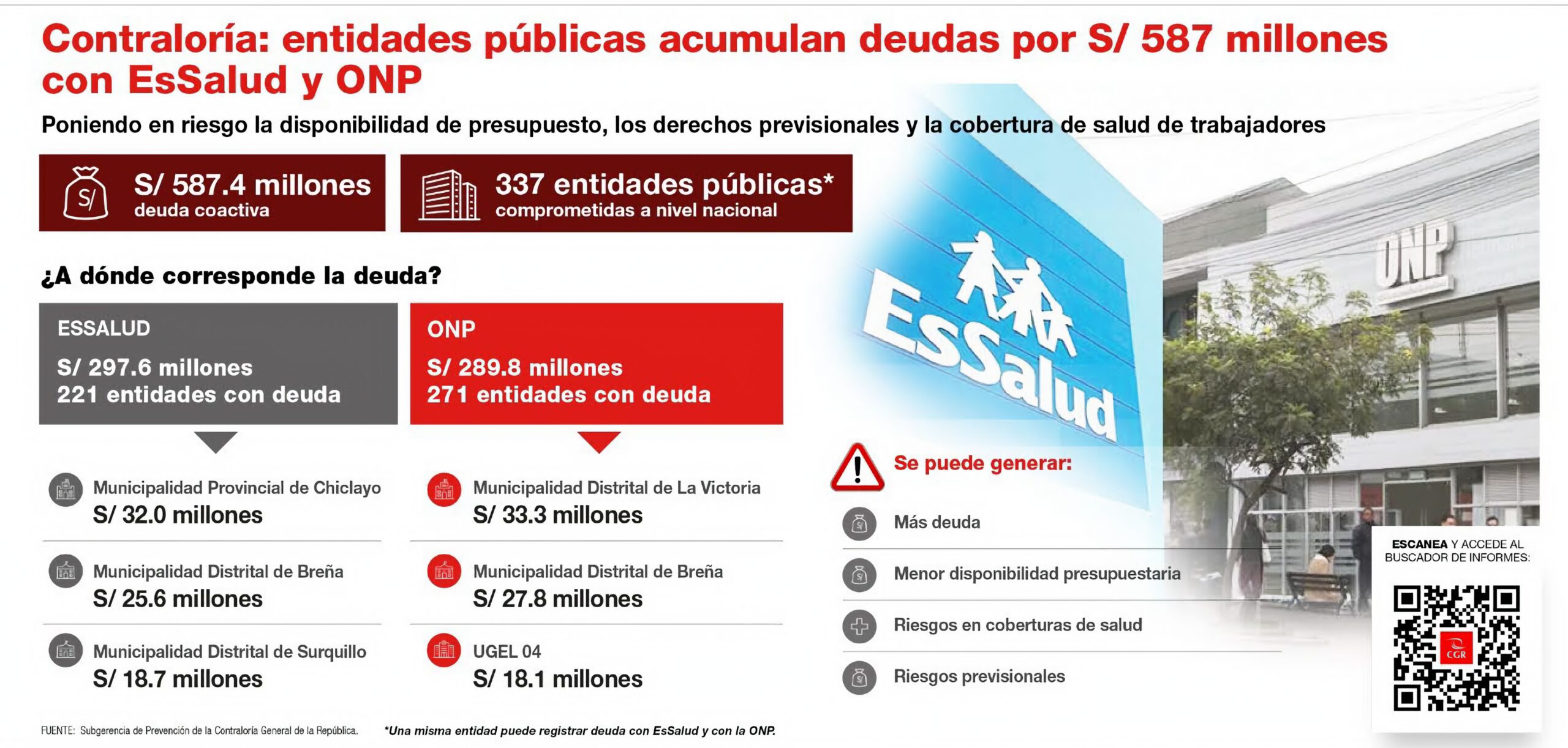 Tres entidades de Moquegua acumulan S/ 8,2 millones en deudas con EsSalud y ONP 1 Deudas con Essalud y ONP – Contraloria 13102026 2 scaled La Prensa Regional