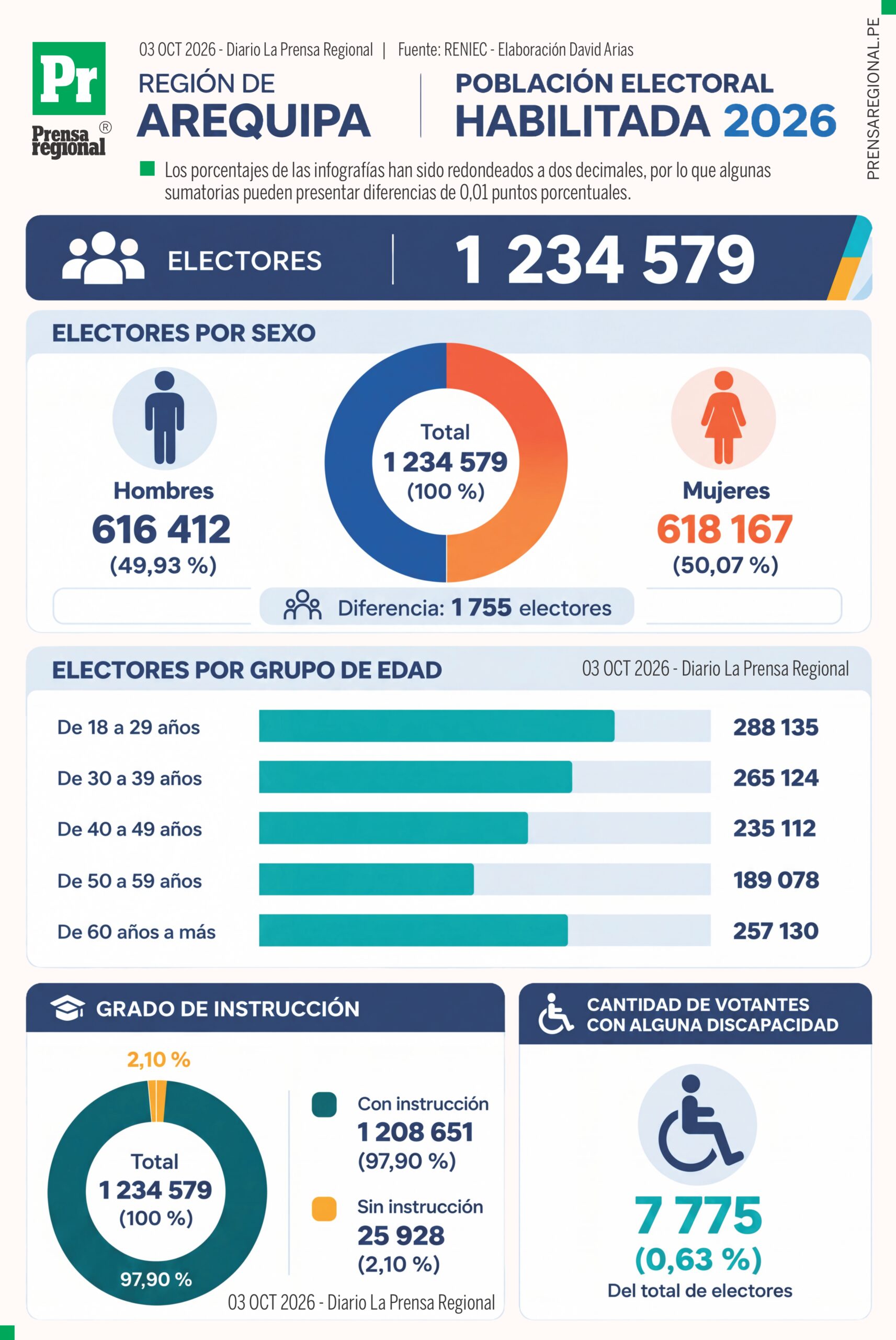 Radiografía electoral: los números también votan en Moquegua y Arequipa 1 Grafico 01 Arequipa Radiografia Electoral Regional 02102026 scaled La Prensa Regional