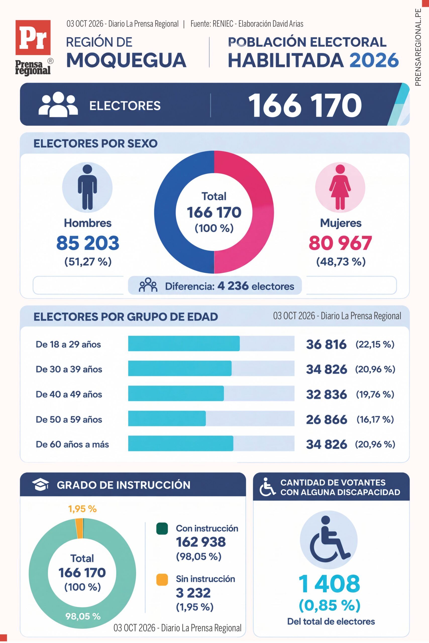 Radiografía electoral: los números también votan en Moquegua y Arequipa 2 Grafico 02 Moquegua Radiografia Electoral Regional 02102026 scaled La Prensa Regional