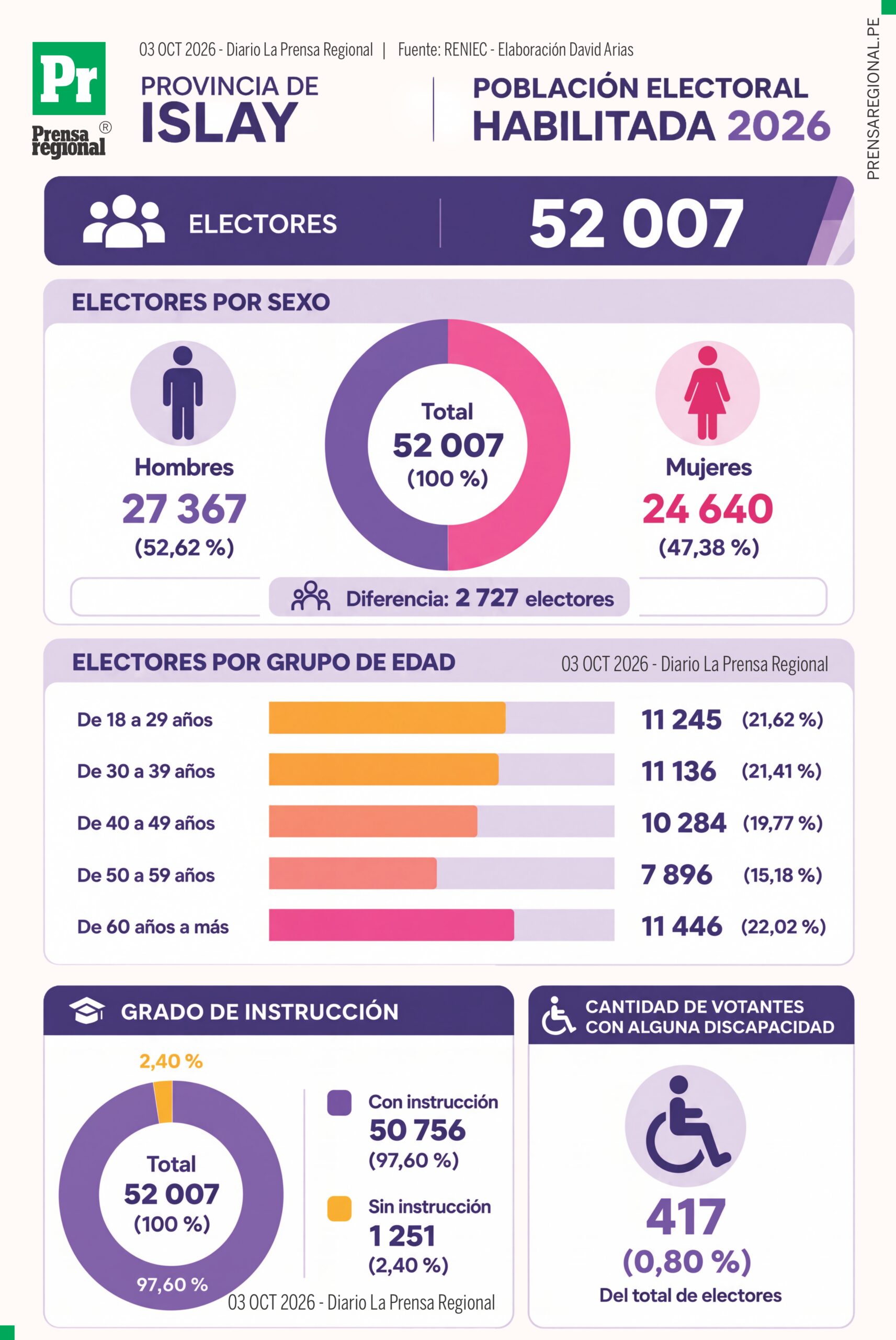 Radiografía electoral: los números también votan en Moquegua y Arequipa 3 Grafico 03 Islay Radiografia Electoral Regional 02102026 scaled La Prensa Regional