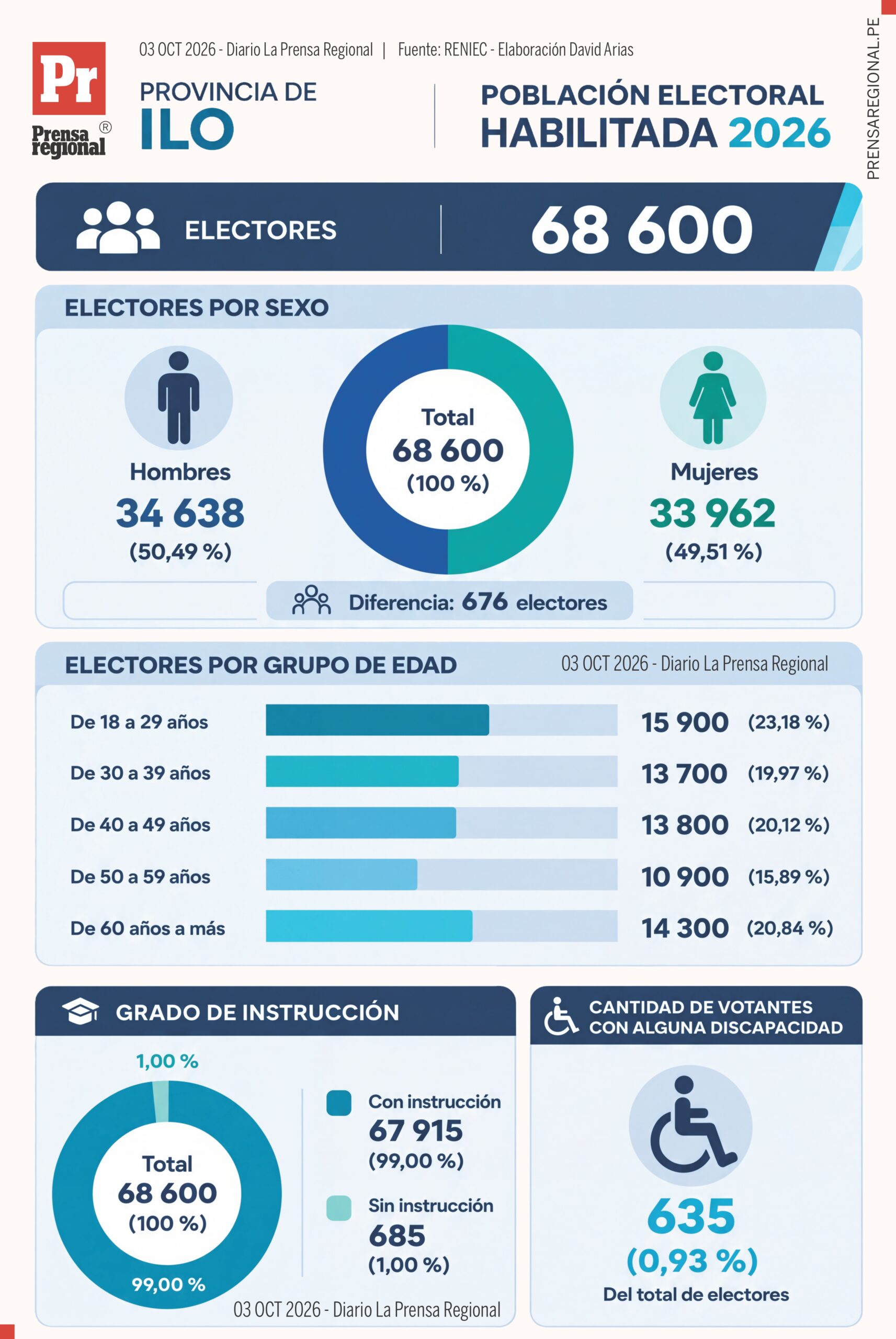 Radiografía electoral: los números también votan en Moquegua y Arequipa 4 Grafico 04 Ilo Radiografia Electoral Regional 02102026 scaled La Prensa Regional