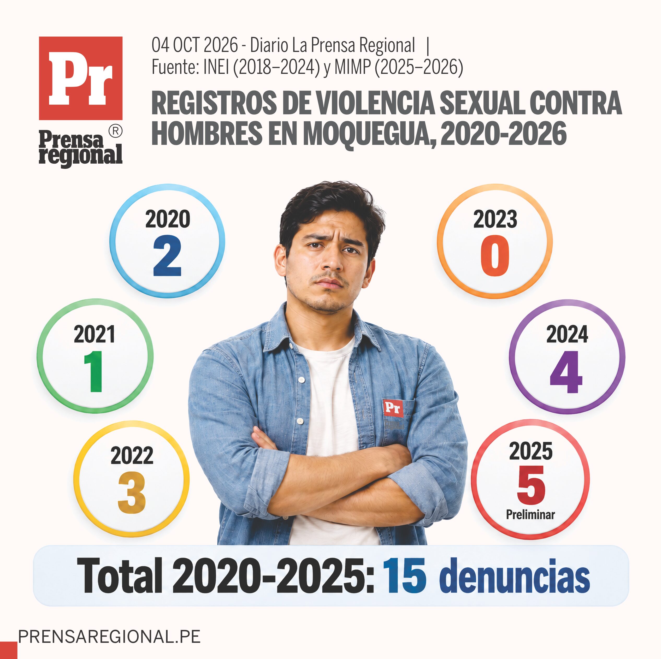 ¿Los hombres sufren violencia sexual?, cuando no todos denuncian 1 Graficos Denuncias Violencia Sexual Hombres 04102026 La Prensa Regional
