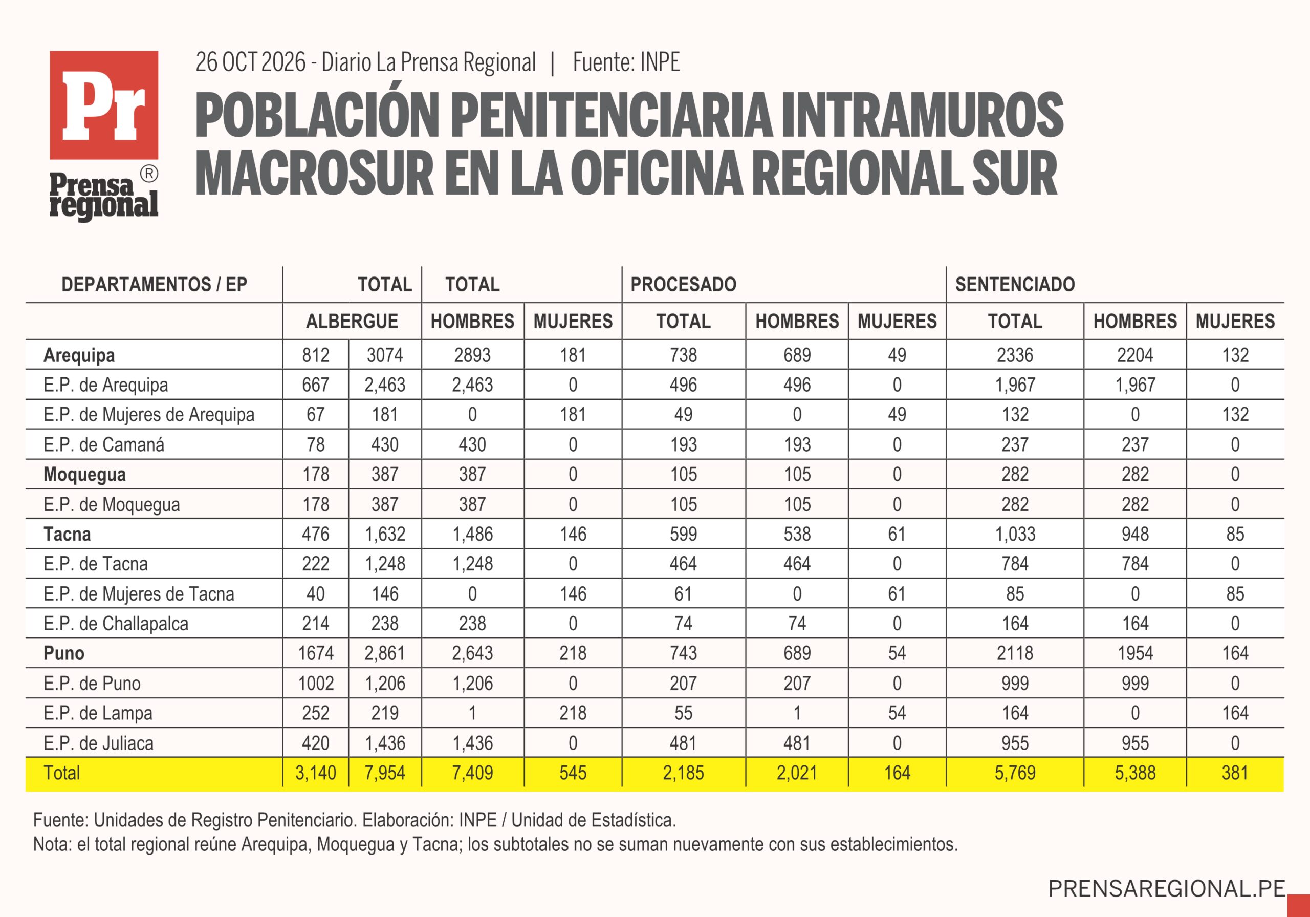 Hacinamiento crítico en el sur del Perú: penales de Tacna y Camaná superan cinco veces su capacidad 1 Graficos INPE Poblacion penales MacroSur 26102026 scaled La Prensa Regional