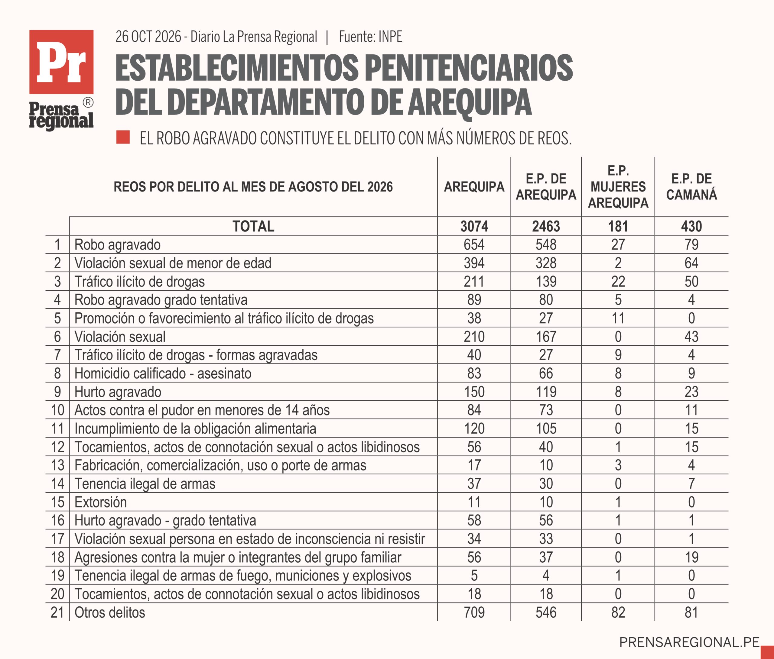 Arequipa: delitos patrimoniales y sexuales concentran el 57 % de internos 1 Graficos Reos Arequipa INPE 26102026 scaled La Prensa Regional