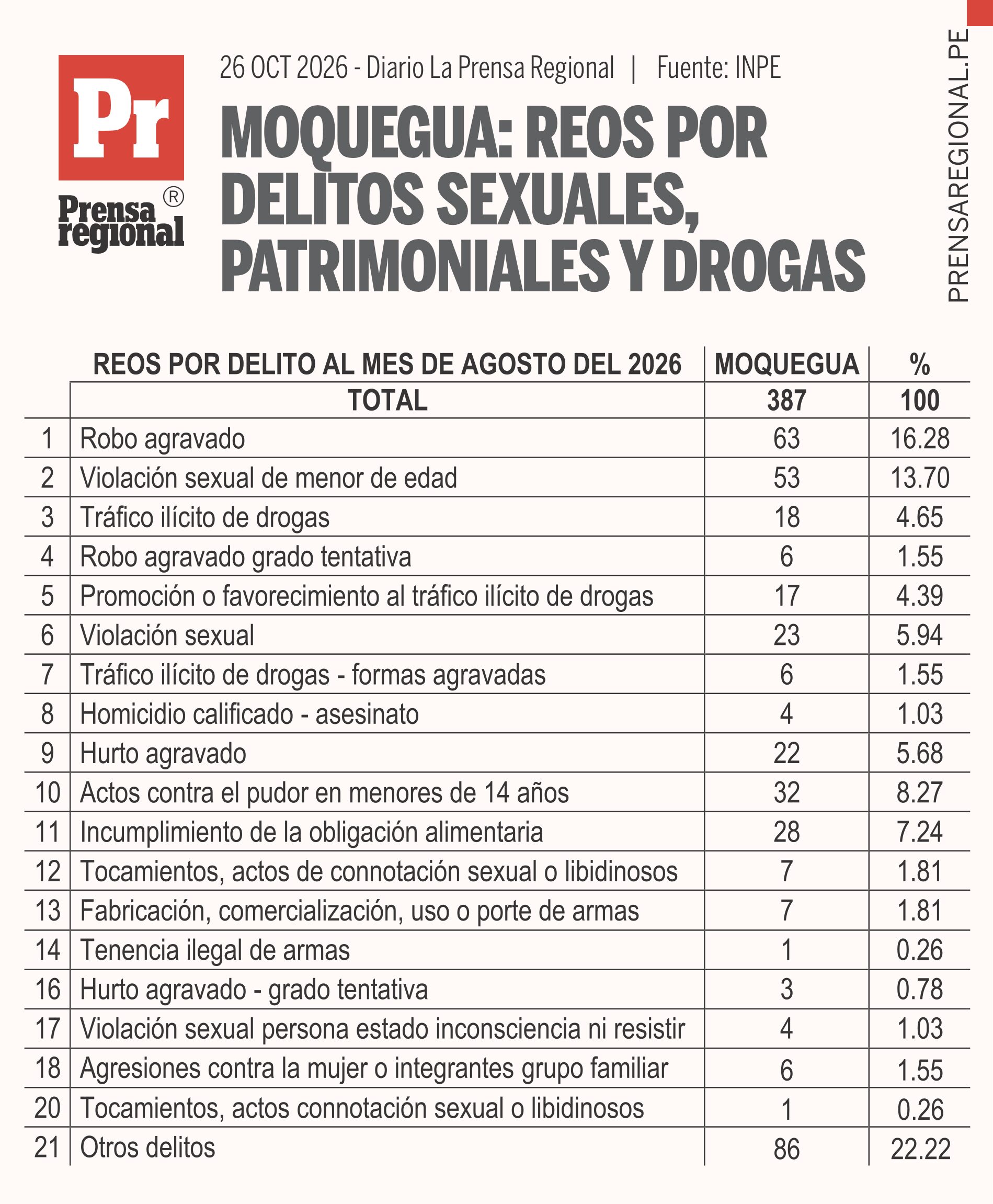 Moquegua: tres de cada diez internos por delitos sexuales 1 Graficos Reos Moquegua INPE 26102026 La Prensa Regional