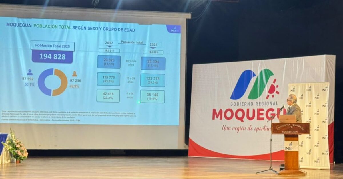 Peru: Moquegua reports second lowest poverty rate in the country