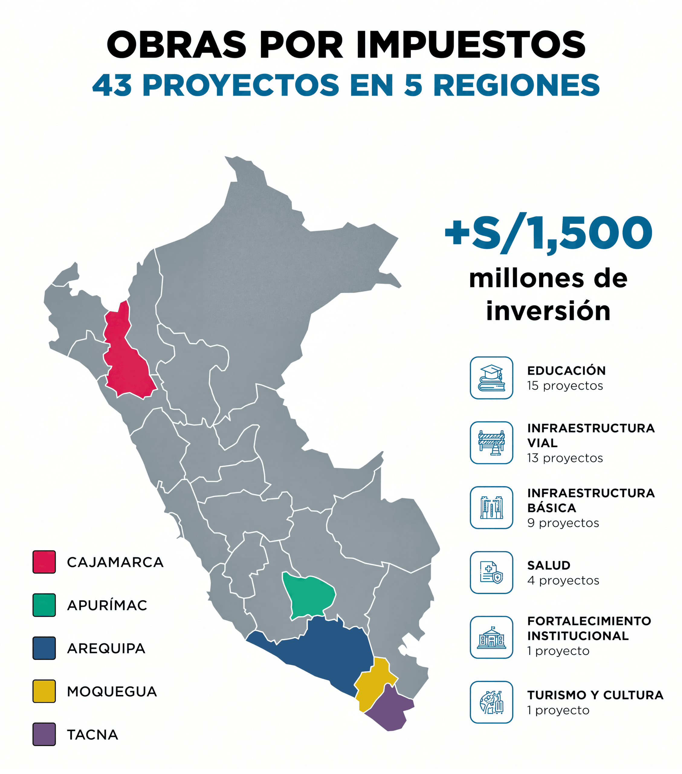 Southern Perú ejecuta inversión social de alto impacto con 43 proyectos vía obras por impuestos 1 Southern Peru 43 proyectos via obras por impuestos 03102026 2 scaled La Prensa Regional